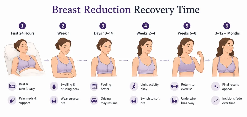 infographic of breast reduction recovery time week by week milestones