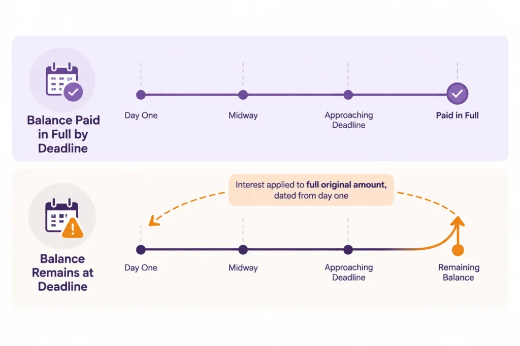 Infographic of hair transplant financing option deferred interest applied retroactively from day one